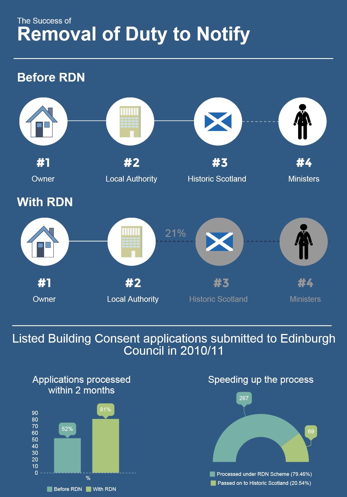 an infographic explaining the RDN process