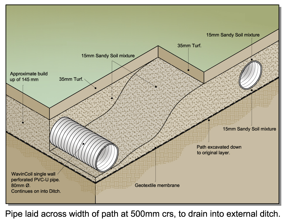 diagram showing how we slightly elevated the footpath and installed a layer of drainage and sand/gravel below the turf