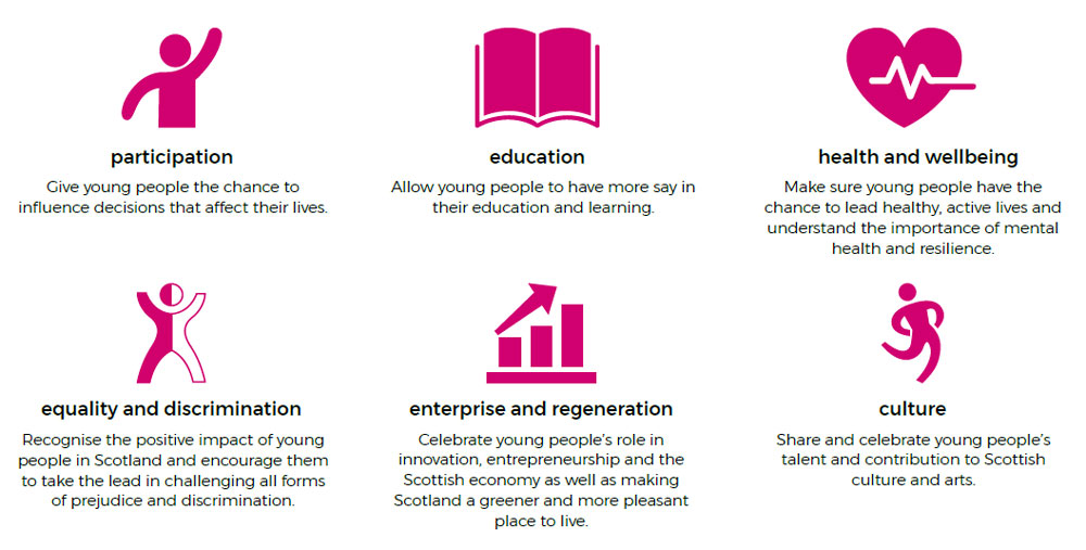 The key themes for Scotland's Year of Young People 2018