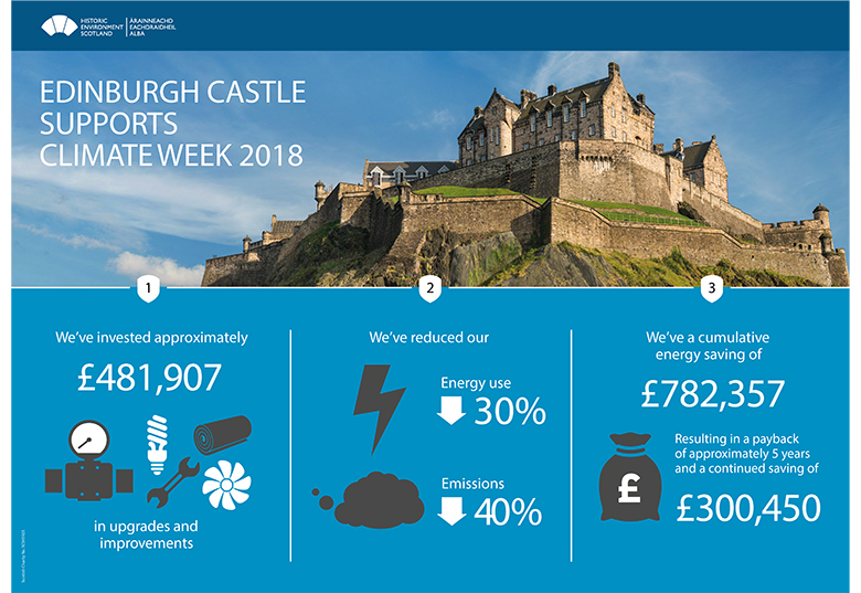 An infographic detailing investments, reductions and savings as part of the Ednibrgh Castle climate change plan. 