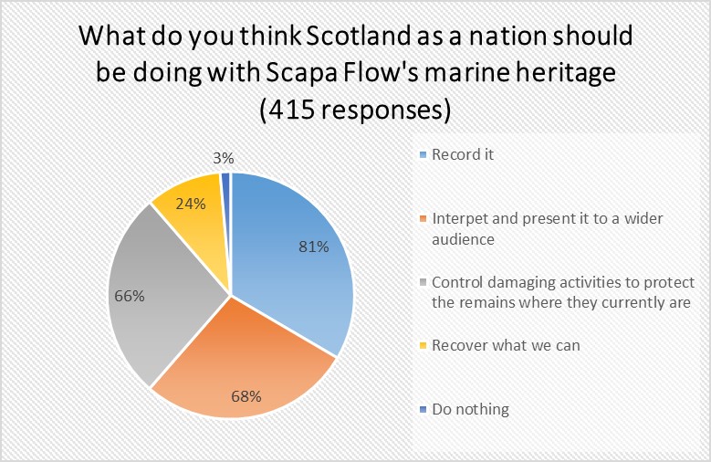A pie chart detailing responses to the public survey on Scapa Flow 