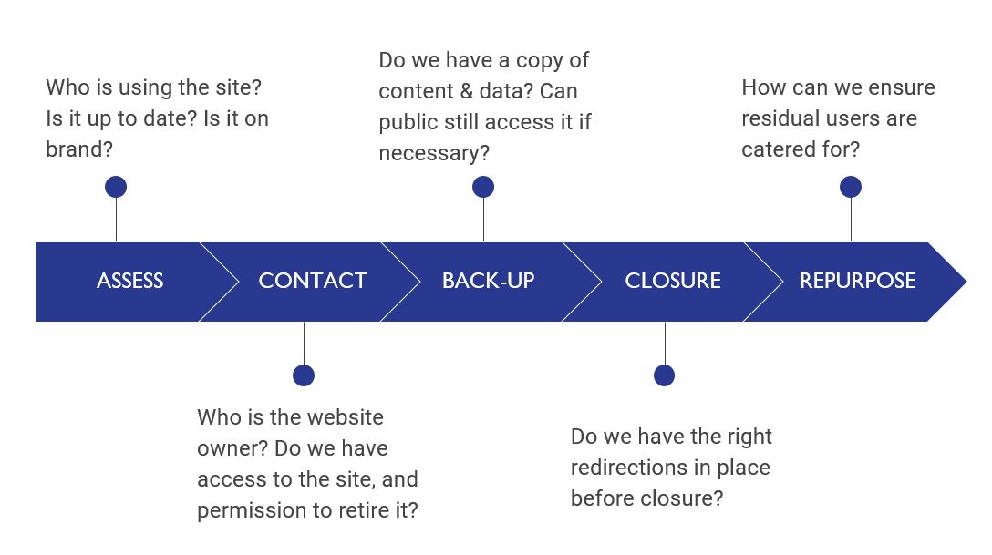 A flow chart showing the rationalisation process used by HES 