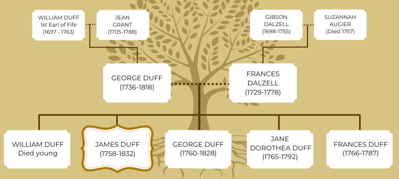 A family tree for James Duff (1758-1832).It shows James and his 4 siblings: William (died young), James (1758-1832), George (1760-1828), Jane Dorothea (1765-1792), and Frances (1766-1787). Their parents are George Duff (1736-1818) and Frances Dalzell (1729-1778). George Duff’s parents are William Duff 1st Earl of Fife (1697 - 1763) and Jean Grant (1705-1788). Frances Dalzell’s parents are Gibson Dalzell (1698-1755) and Suzannah Augier (Died 1757).